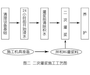 三元灌浆料施工工艺—文字完整版